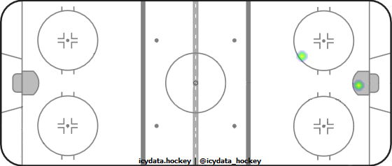 Goal Heat Map