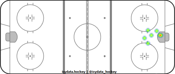 Goal Heat Map