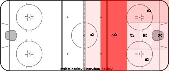 Goal Heat Map