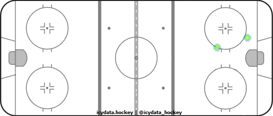 Shot Heat Map