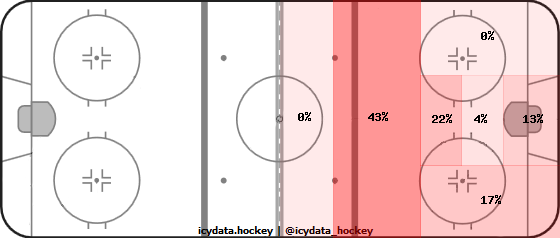 Goal Heat Map