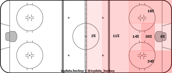 Goal Heat Map