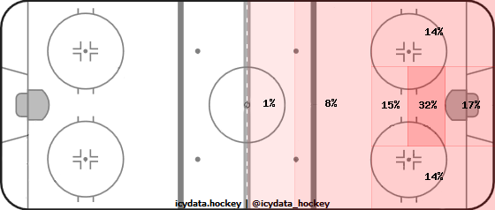 Shot Heat Map