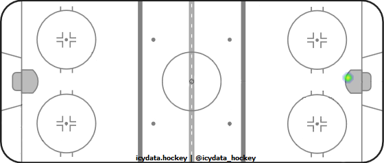 Goal Heat Map