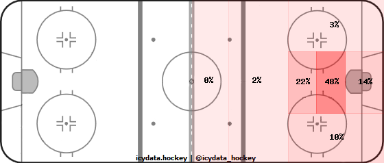 Goal Heat Map