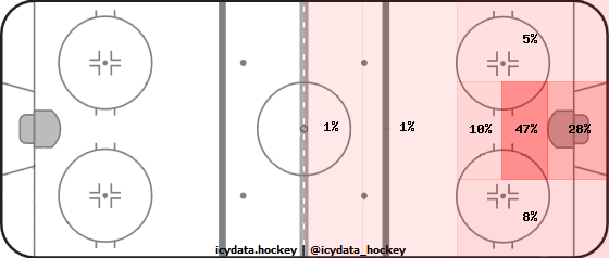 Goal Heat Map