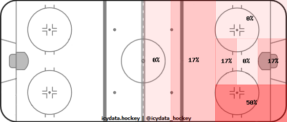 Shot Heat Map