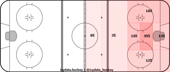 Goal Heat Map