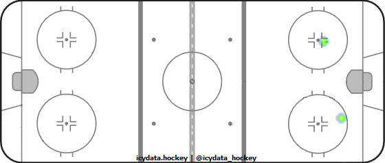 Shot Heat Map