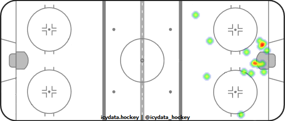 Shot Heat Map