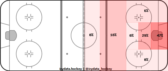 Shot Heat Map