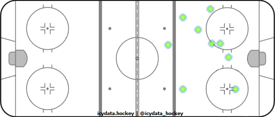 Goal Heat Map