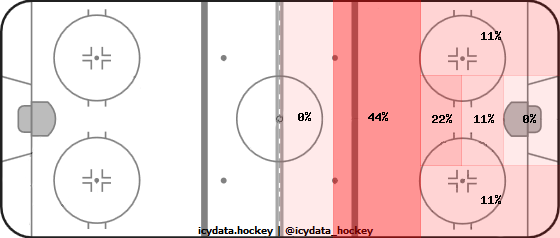 Goal Heat Map