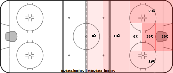 Shot Heat Map