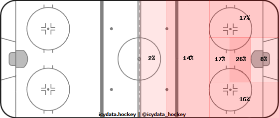 Shot Heat Map