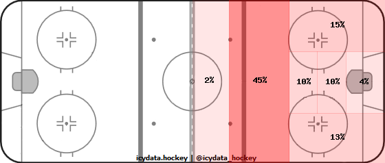 Shot Heat Map