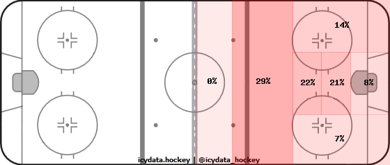 Goal Heat Map