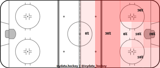 Shot Heat Map