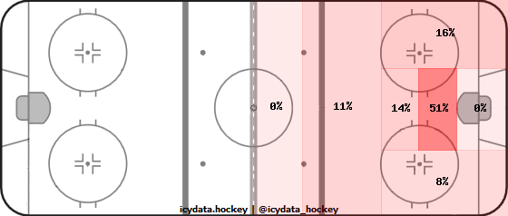 Shot Heat Map