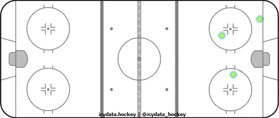 Goal Heat Map