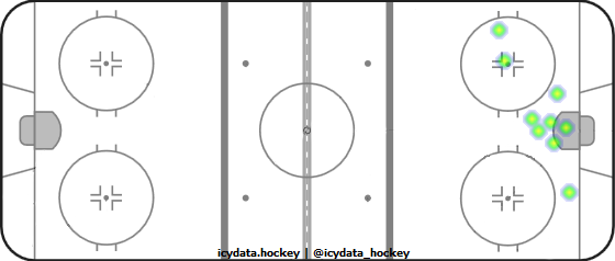 Goal Heat Map