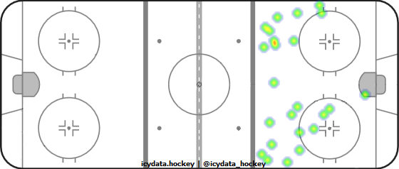 Shot Heat Map