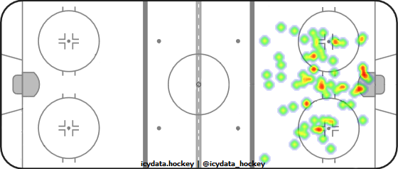 Goal Heat Map