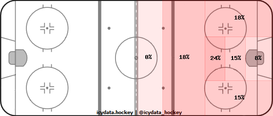 Goal Heat Map