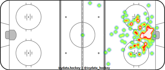 Goal Heat Map