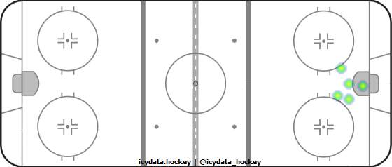 Goal Heat Map