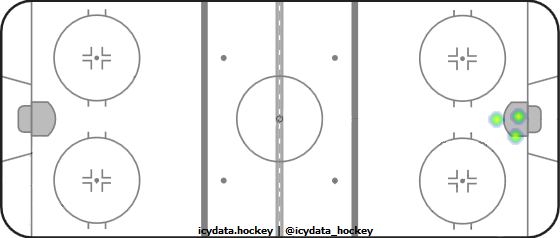 Goal Heat Map