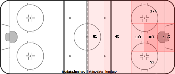 Shot Heat Map