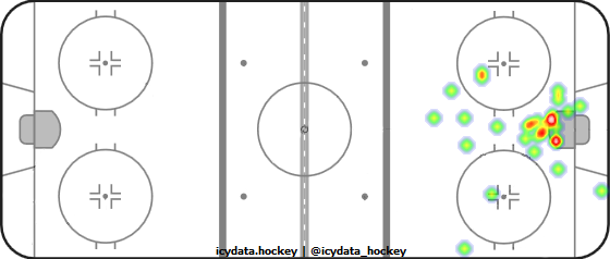 Goal Heat Map