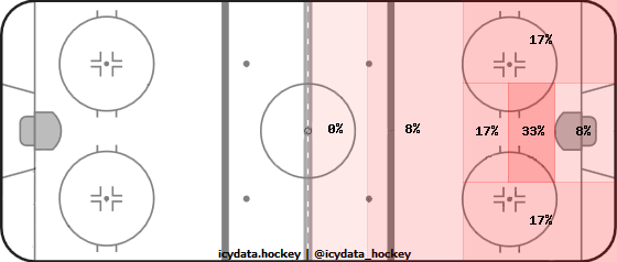 Goal Heat Map