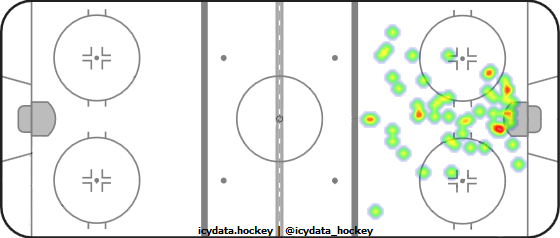 Goal Heat Map