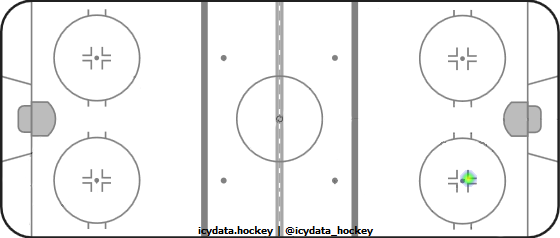 Shot Heat Map