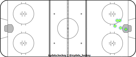 Goal Heat Map