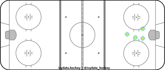 Goal Heat Map