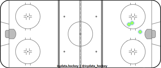 Shot Heat Map