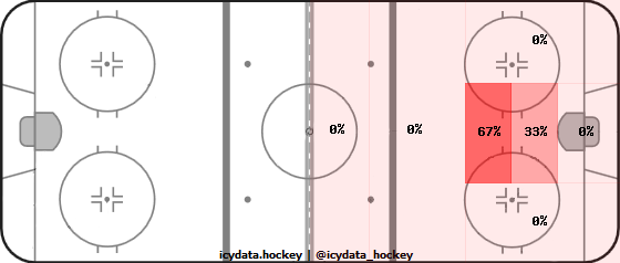 Shot Heat Map