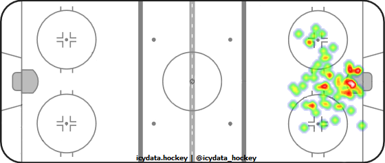 Goal Heat Map