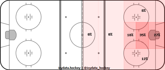 Goal Heat Map