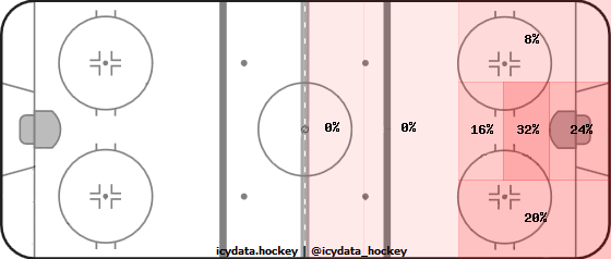 Goal Heat Map