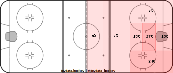 Shot Heat Map