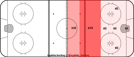 Shot Heat Map