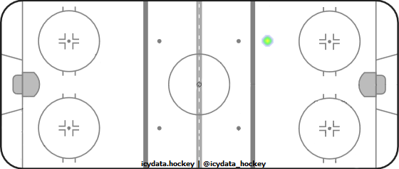 Goal Heat Map