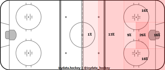 Shot Heat Map