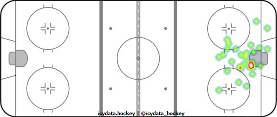 Goal Heat Map