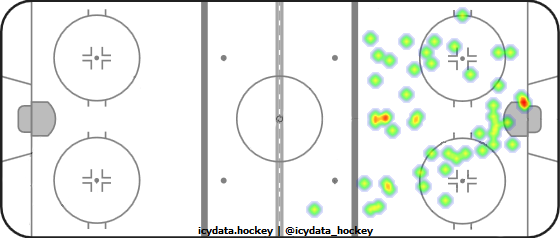 Shot Heat Map