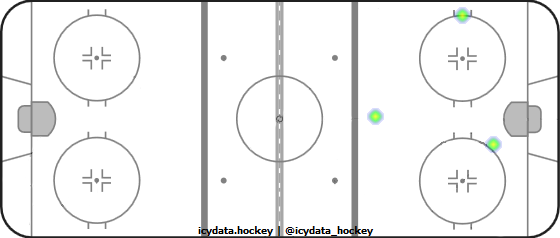 Goal Heat Map